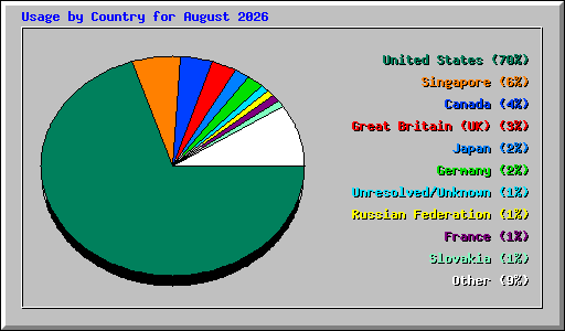 Usage by Country for August 2026
