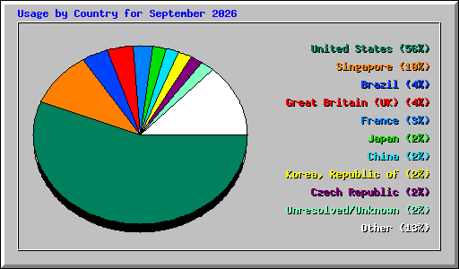 Usage by Country for September 2026