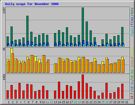 Daily usage for November 2006