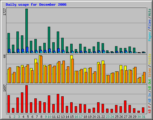 Daily usage for December 2006