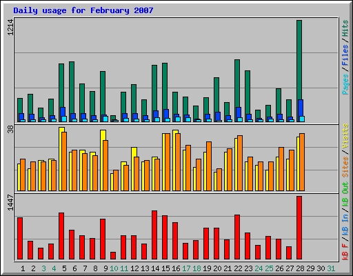 Daily usage for February 2007