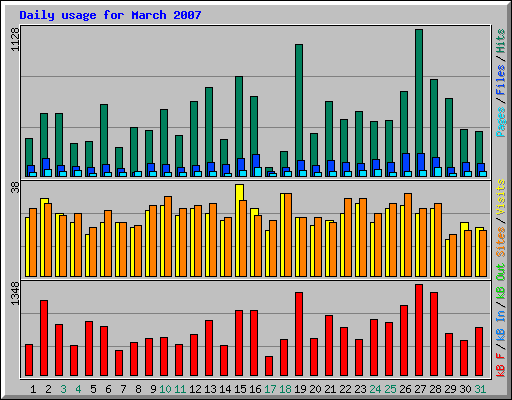 Daily usage for March 2007