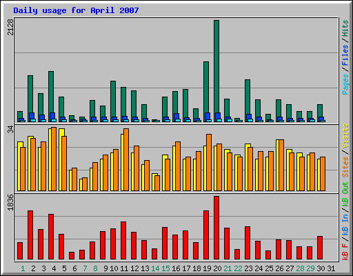 Daily usage for April 2007