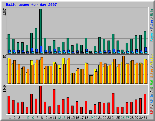 Daily usage for May 2007