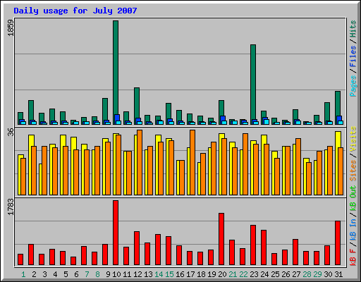 Daily usage for July 2007