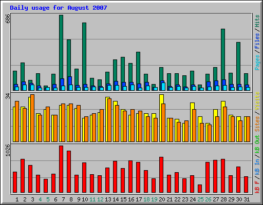 Daily usage for August 2007