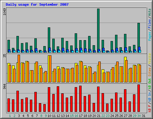 Daily usage for September 2007
