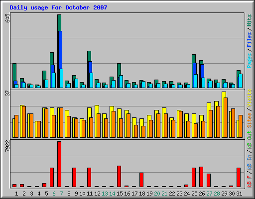 Daily usage for October 2007