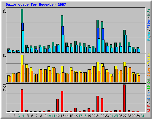 Daily usage for November 2007