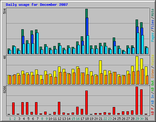 Daily usage for December 2007