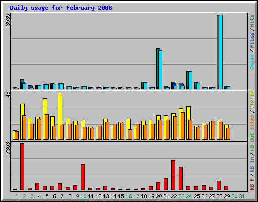 Daily usage for February 2008