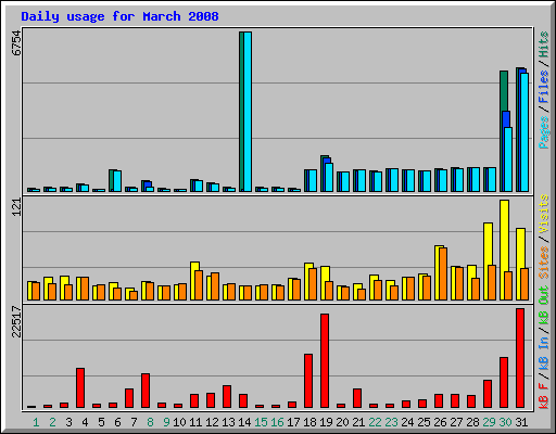 Daily usage for March 2008