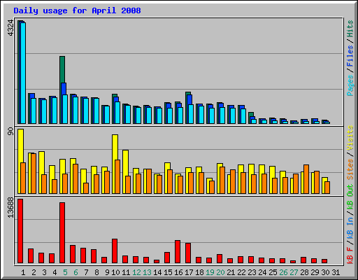 Daily usage for April 2008