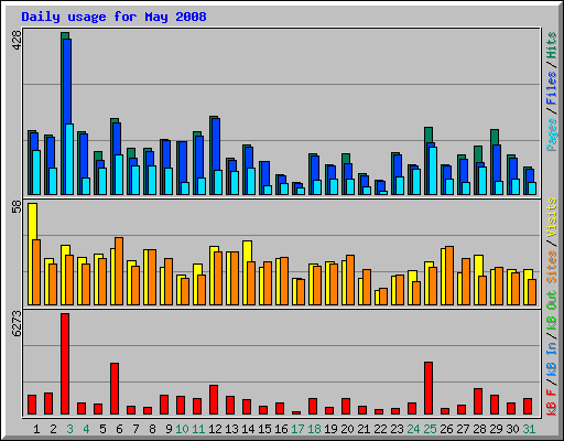 Daily usage for May 2008