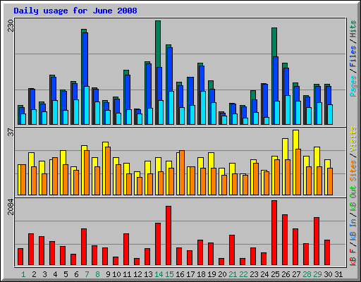 Daily usage for June 2008