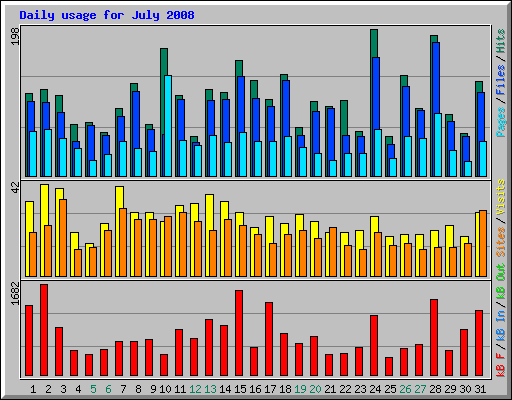 Daily usage for July 2008