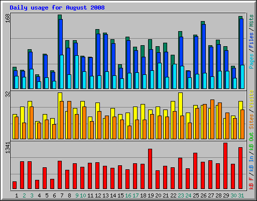Daily usage for August 2008