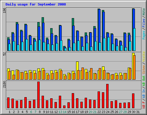 Daily usage for September 2008