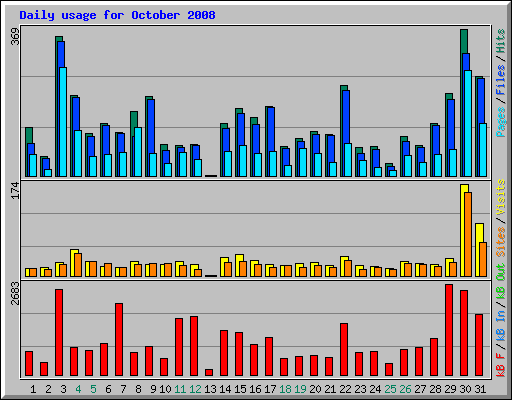 Daily usage for October 2008