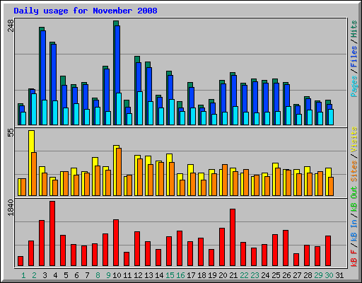 Daily usage for November 2008
