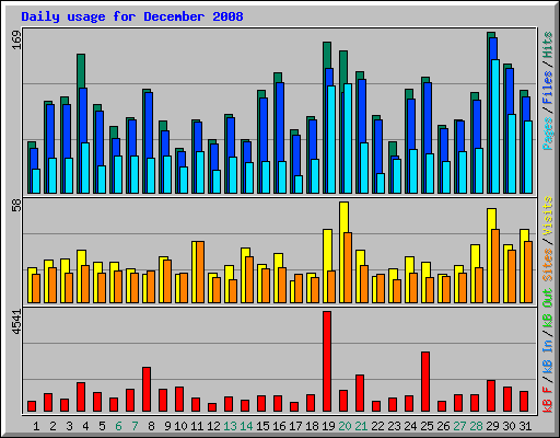 Daily usage for December 2008