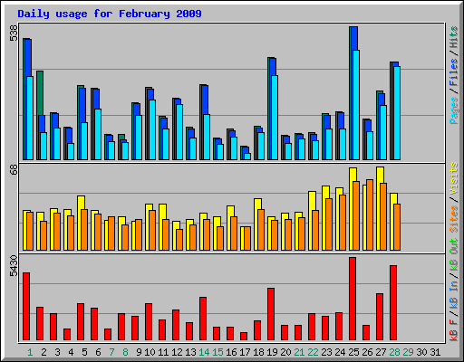 Daily usage for February 2009