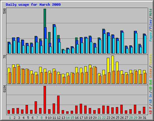 Daily usage for March 2009