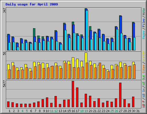 Daily usage for April 2009