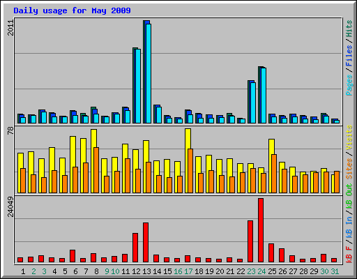Daily usage for May 2009