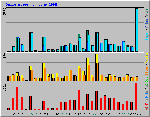 Daily usage for June 2009