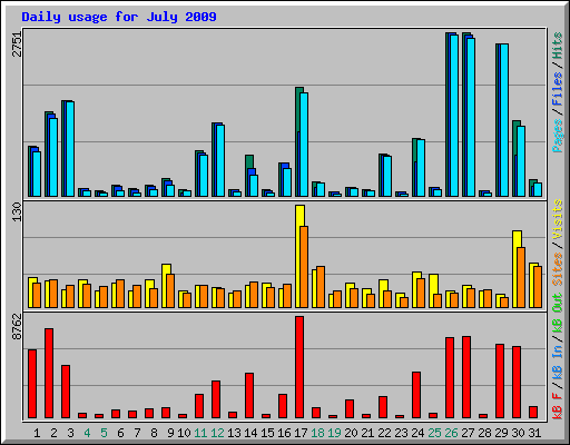 Daily usage for July 2009