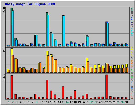 Daily usage for August 2009