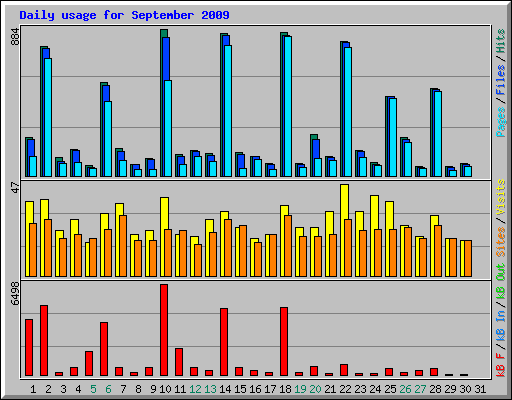 Daily usage for September 2009