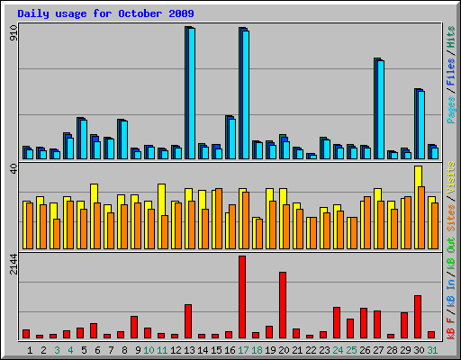 Daily usage for October 2009
