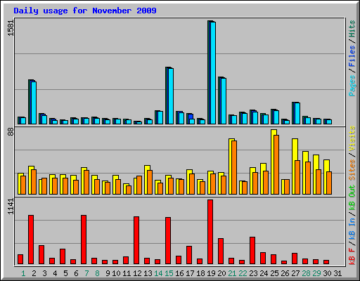 Daily usage for November 2009