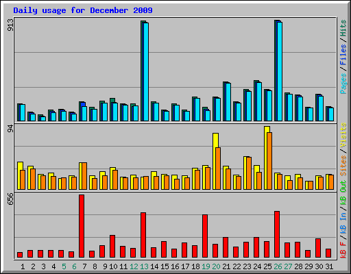 Daily usage for December 2009