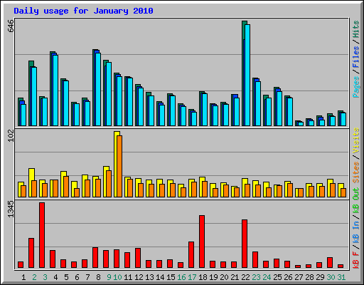 Daily usage for January 2010