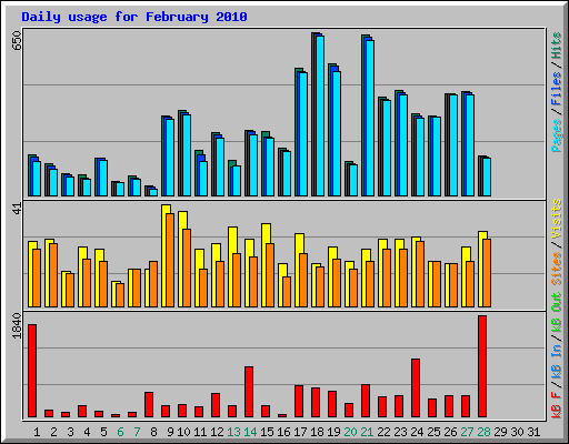 Daily usage for February 2010