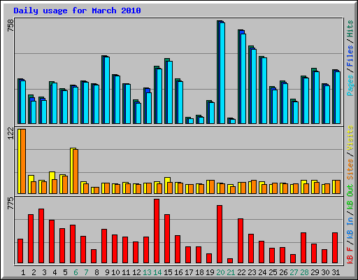Daily usage for March 2010