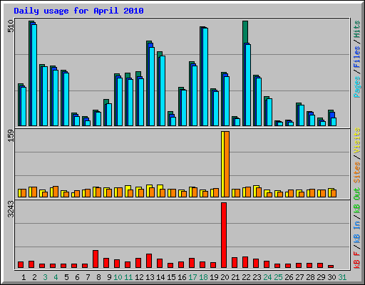 Daily usage for April 2010