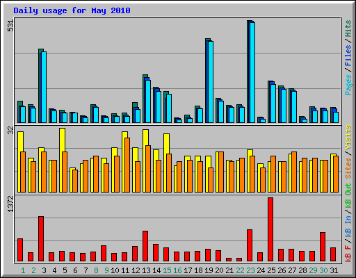 Daily usage for May 2010