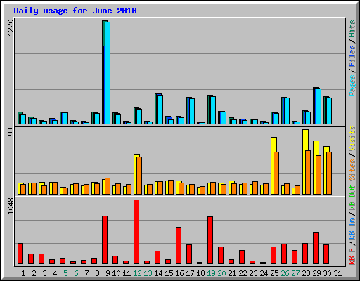 Daily usage for June 2010
