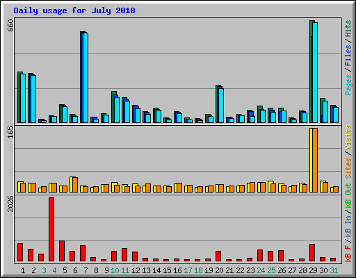 Daily usage for July 2010