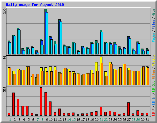 Daily usage for August 2010