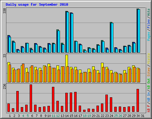 Daily usage for September 2010