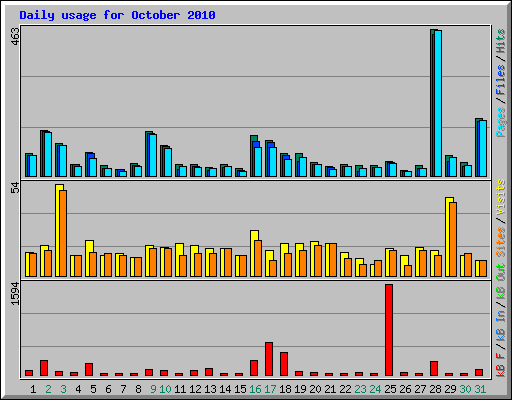 Daily usage for October 2010
