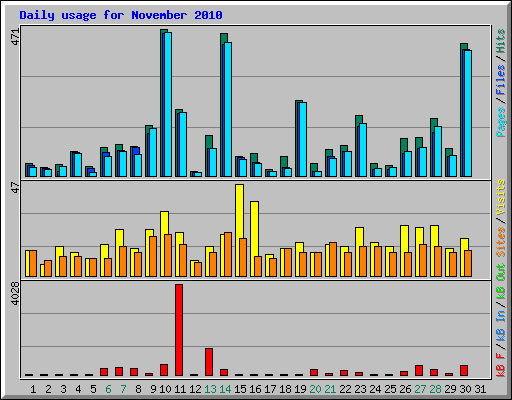 Daily usage for November 2010