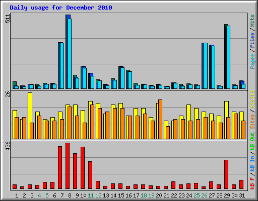 Daily usage for December 2010