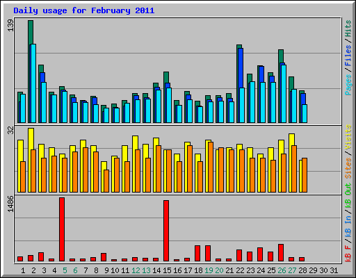 Daily usage for February 2011