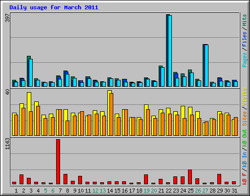 Daily usage for March 2011